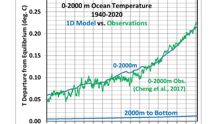 500 years of global SST variations from a 1D forcing feedback model

