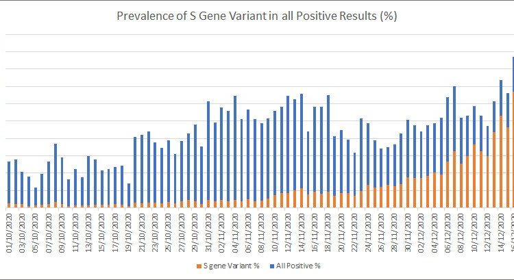 UK Mutant Coronavirus Spreads Easier, Displacing Other Strains - Watts That?

