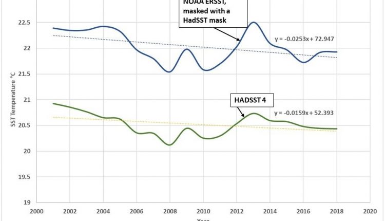   Why are HadSST sea surface temperatures falling?  - Watts up with that?

