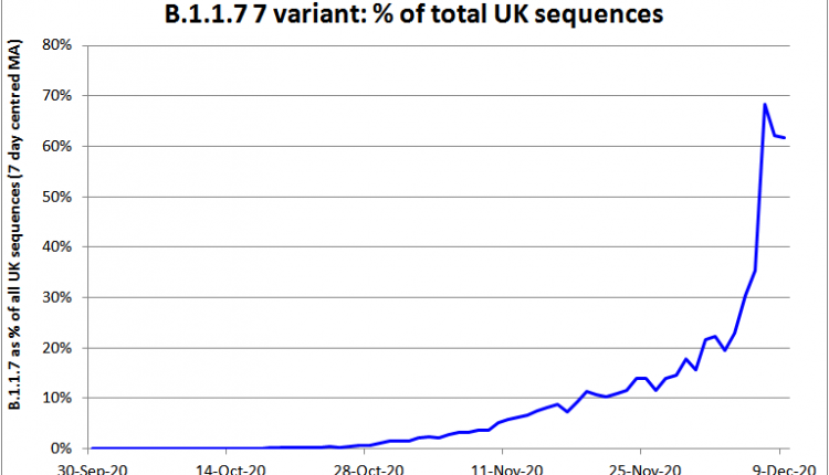 The relative infectivity of the new UK variant of SARS-CoV-2 – Watts Up With That?