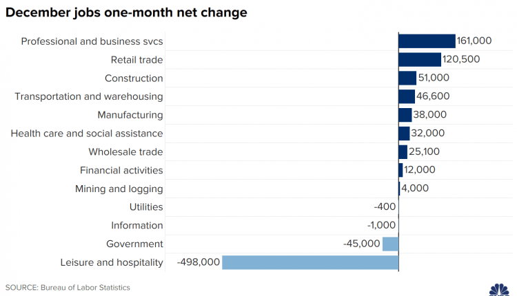 Here are the jobs for December 2020 - on a chart

