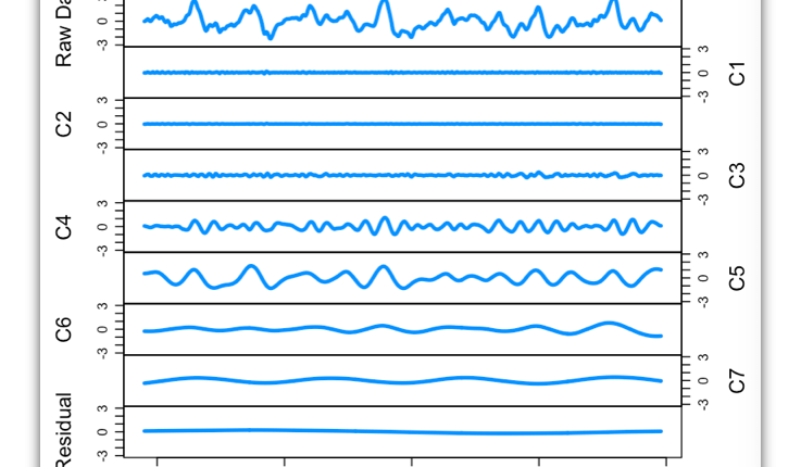 Complete Ensemble Empirical Mode Decomposition - Watts Up With That?

