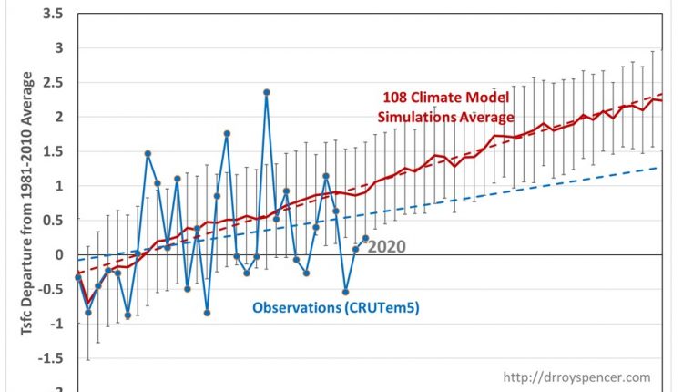 Canada is only warming at half the speed of climate model simulations - watts that?

