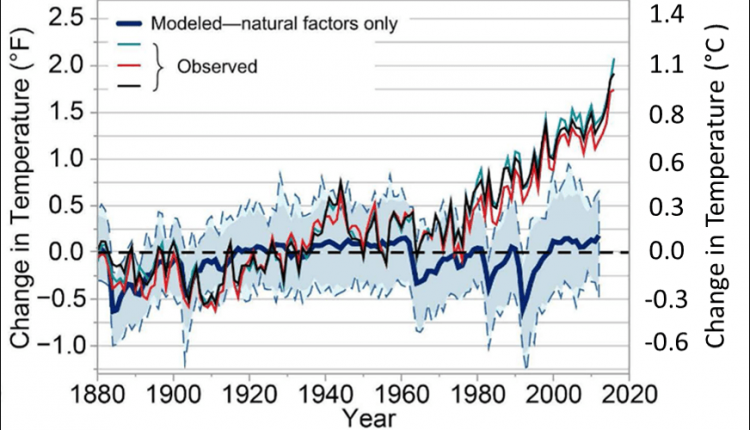 "USGS gets politics out of climate forecasts" - is that true?

