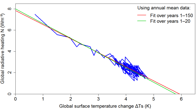 Committed warming and the pattern effect – Watts Up With That?