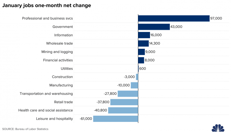 Here are the jobs for January 2021 - on a chart

