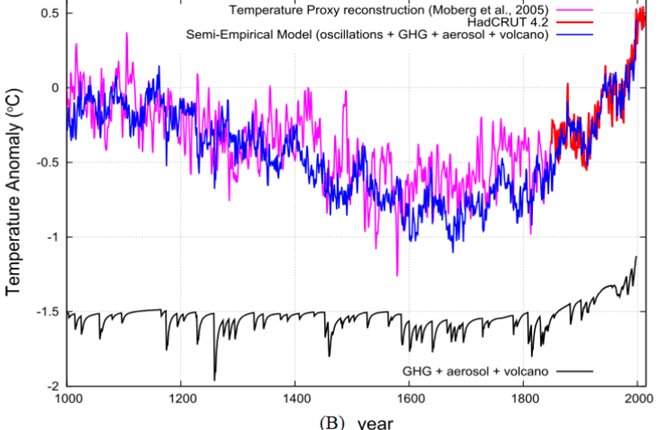 A new millennial global reconstruction of surface temperature - watts with that?

