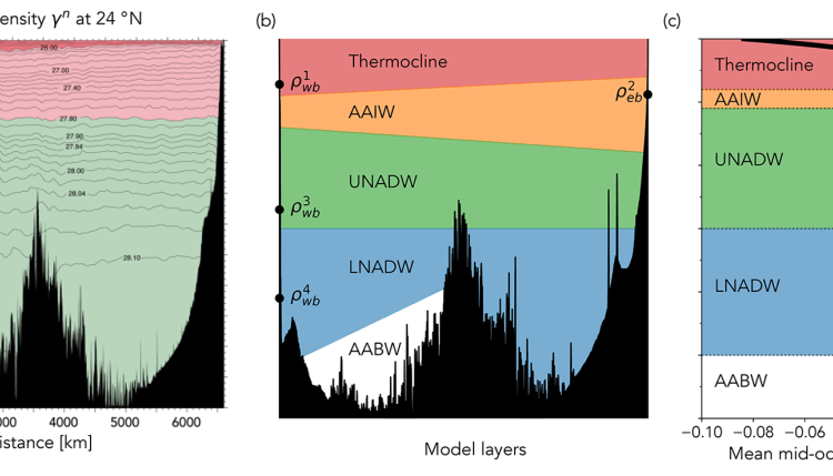 A 30-year reconstruction of the Atlantic meridional overturning circulation shows no decline - Watts Up With That?

