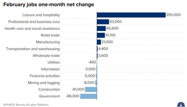 Here are the jobs for February 2021 - on a chart

