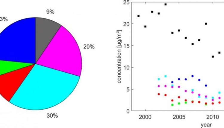 With the decline in aerosol pollution from vehicles in LA, vegetation is emerging as the main source - Watts Up With That?


