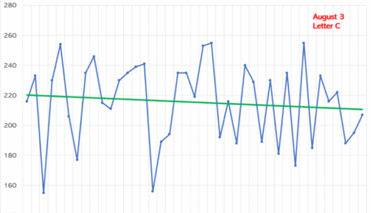 Average Day of First Hurricane Formation “Contrary to Media Reports” - Is that a bet?

