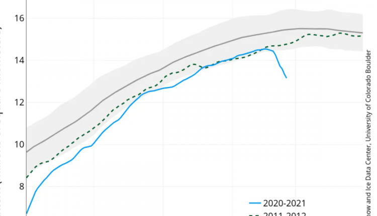 Hey @NSIDC Looks like we've got a sea ice sensor fault - again - Watts Up With That?

