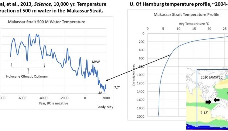 Best climatic temperatures - watts with that?

