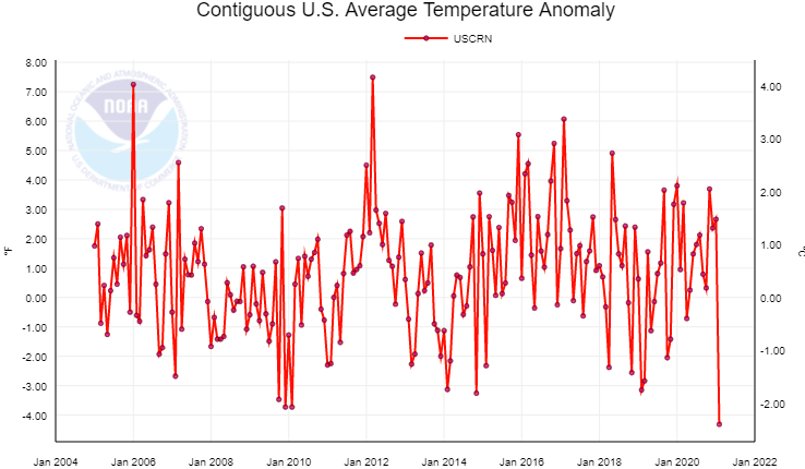 US Surface Temperatures Fall to Their Lowest Level in Over 30 Years in February - Watts Up With That?

