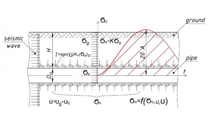   Are our oil and gas pipelines safe during an earthquake?  - Watts up with that?

