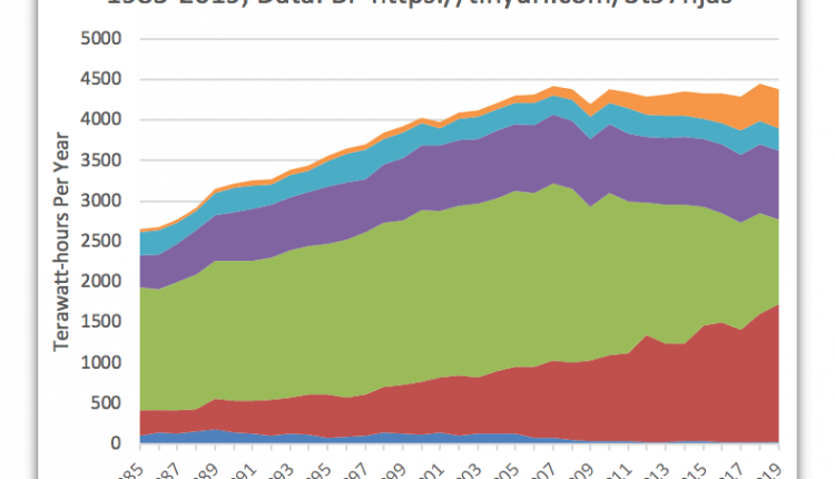 US Green Impossibilities - Watts Up With That?

