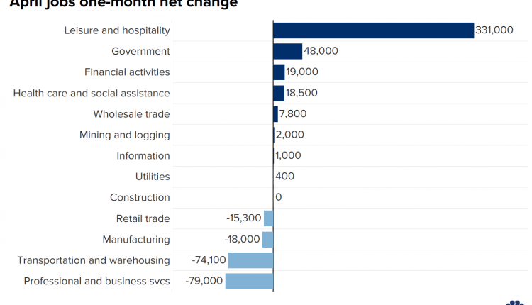 Here are the jobs for April 2021 - on a chart

