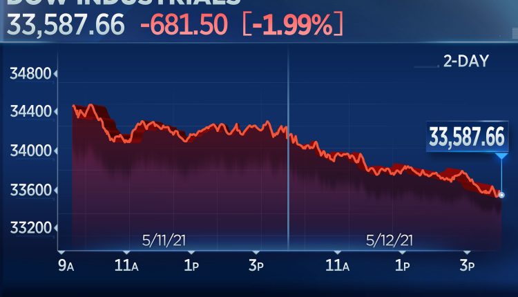 The Dow falls 680 points in its worst decline since January as investors are scared by a hot inflation rate

