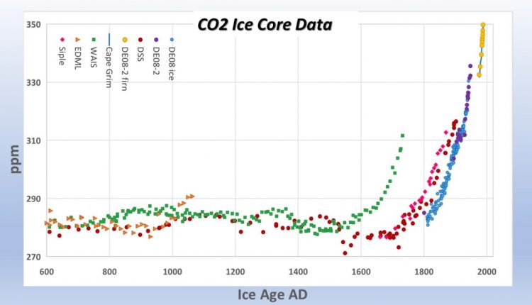   The CO2 Shift;  Ice Age to Gas Age - Watts with that?

