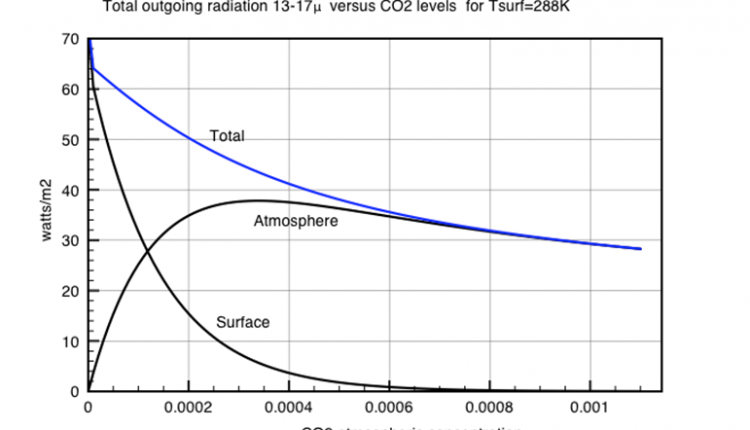 The Greenhouse Effect In A Water World – Watts Up With That?