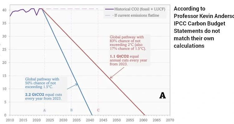 Manchester Academic Slams IPCC Carbon Budget Claims 'Smoke and Mirrors' - Watts With Them?

