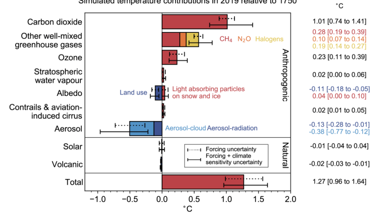 The Mysterious AR6 ECS, Part 1 – Watts Up With That?