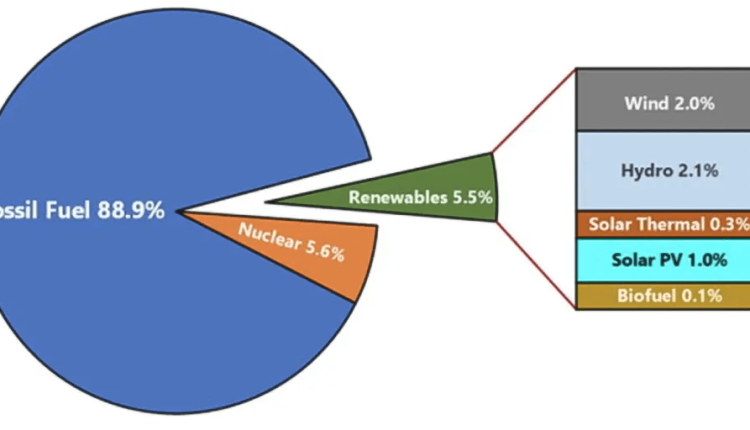 South Africa and the Green Energy Wall – watts with it?

