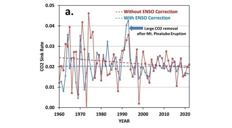 Humans continue to emit, nature removes further – watts more with it?

