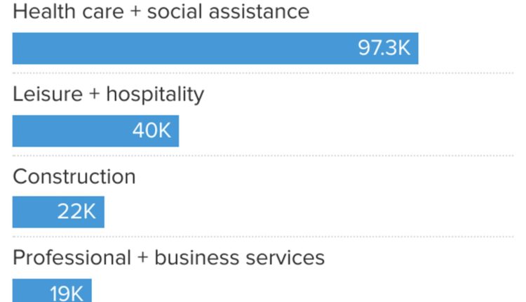 Here's where the jobs are for August 2023 — in one chart