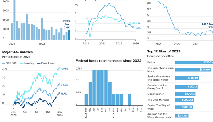The 2023 U.S. economy, in charts