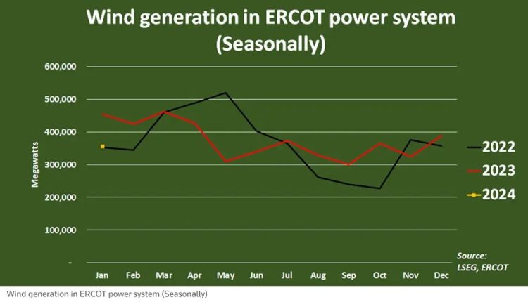 Wind power output in Texas is trending down even as wind generation capacity increases – Watts Up With That?