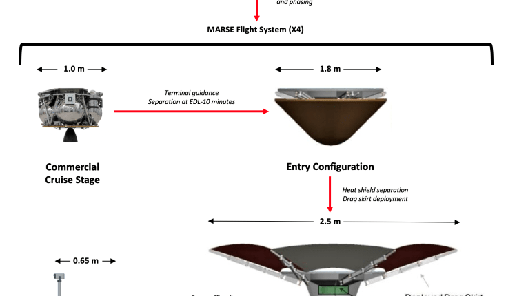 Die Suche nach Leben auf dem Mars könnte mit dem MARSE-Missionskonzept auf einem höheren Niveau sein
