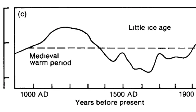 MWP 1.5 °C warmer than 1900 – says HH Lamb – are you up to speed with that?

