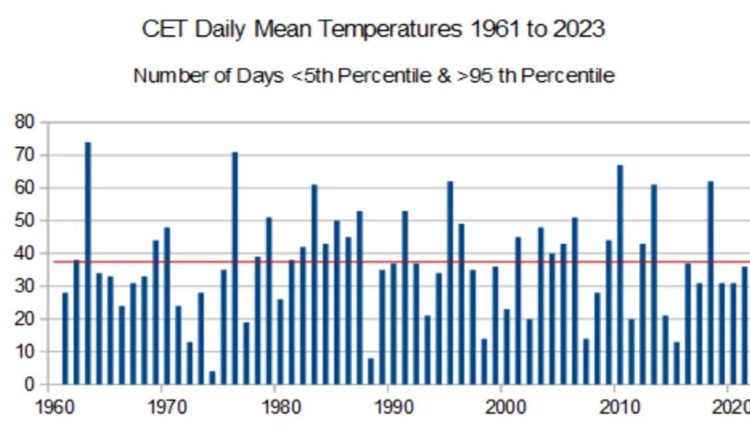 What the Met Office didn't tell you about extreme temperatures - What's going on with it?

