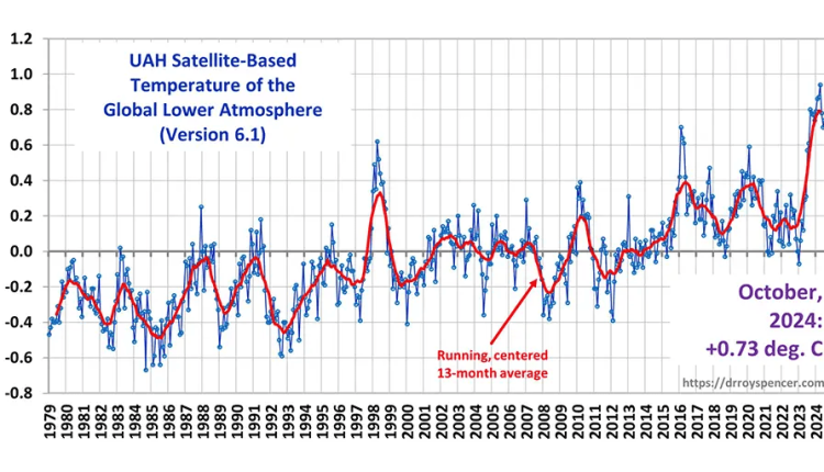 +0.73 degrees. C After the truncation of the NOAA-19 satellite data set, are you happy with it?

