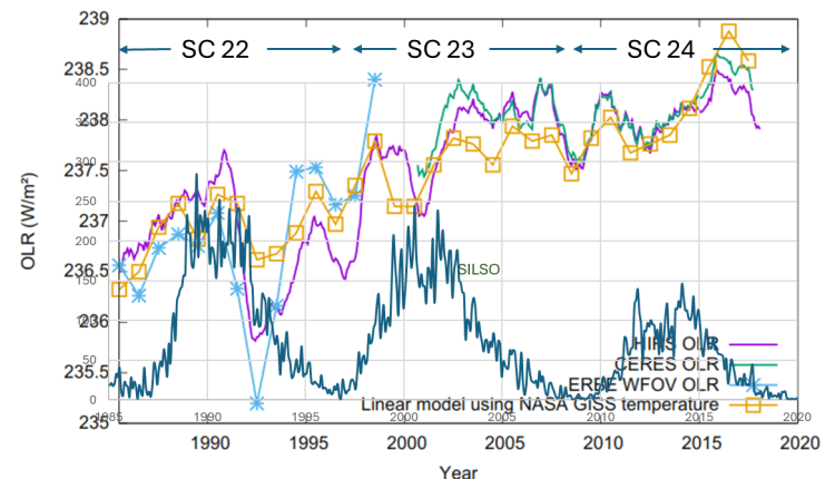 Climate Models, Clouds, OLR, and ECS – Watts Up With That?