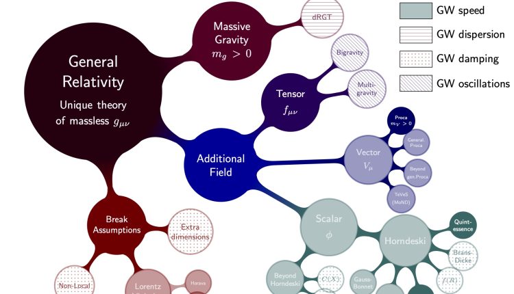 Observations from DESI open the door to modified gravity models

