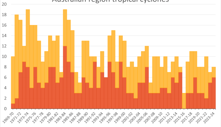 Guardian wrongly claims that climate change reinforces the cyclone - watt, with it?

