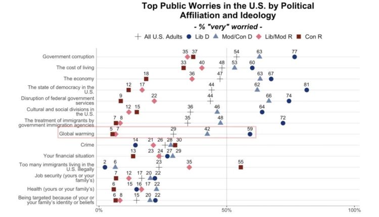The United States is still deeply divided into climate change - watts with that?

