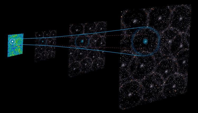 An illustration showing how Baryon Acoustic Oscillations (BAOs) expand with the Universe. Credit: Gabriela Secara, Perimeter Institute CC-BY-4.0